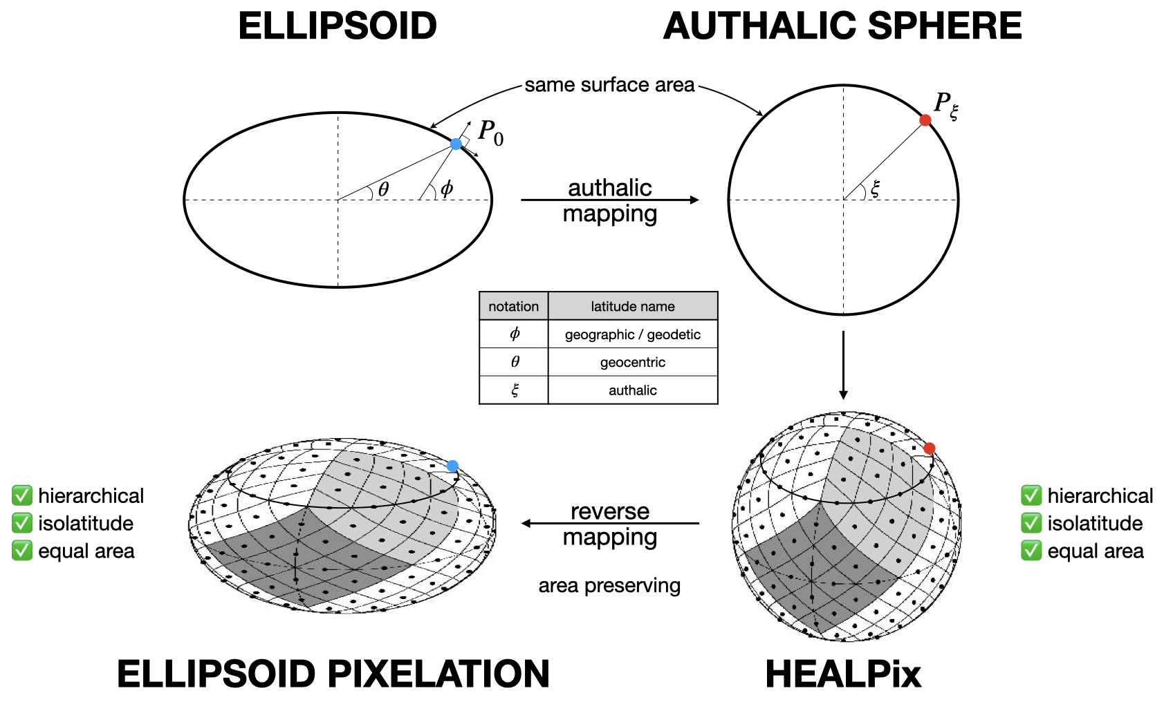Ellipsoid → authalic sphere → HEALPix → ellipsoid pixelization. θ is the geocentric and φ the geodetic latitude (the surface normal); the authalic mapping preserves surface area, so the hierarchical, iso-latitude and equal-area properties carry over to WGS84. Figure from the healpix-geo documentation.