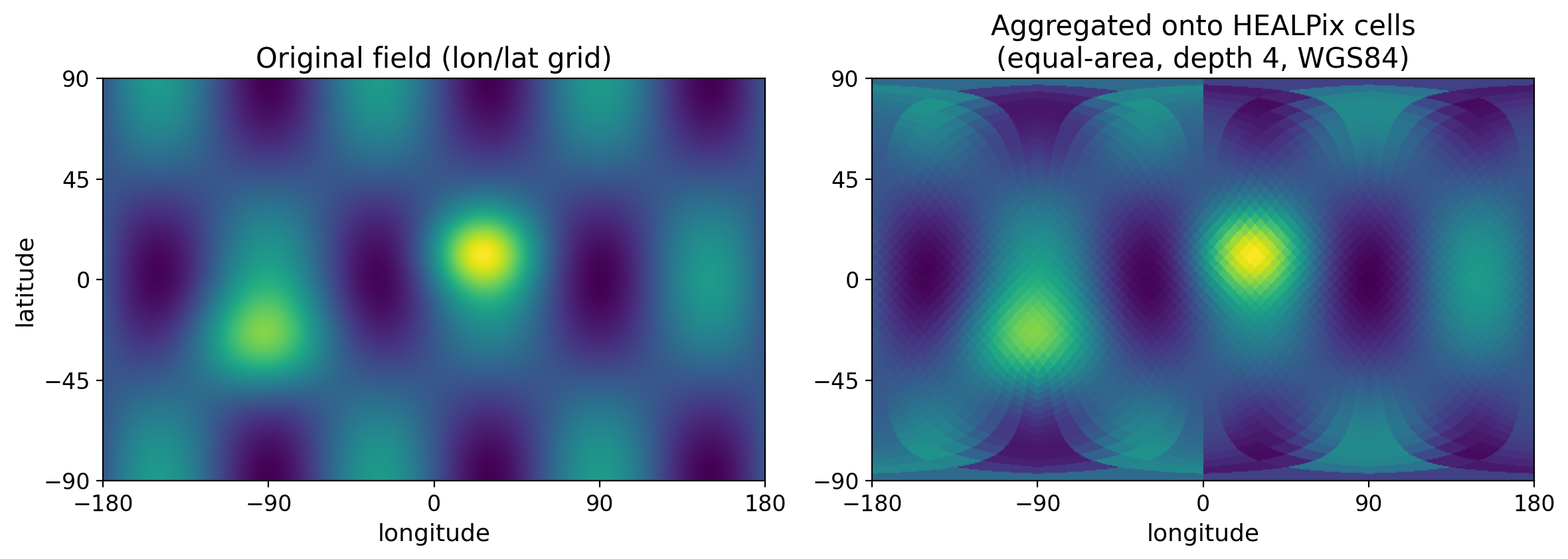 A continuous field on a regular lon/lat grid (left) aggregated onto equal-area HEALPix cells (right). Note how cells widen in longitude toward the poles — that is the equal-area tessellation, where lon/lat grids instead shrink. Generated with healpix-geo.