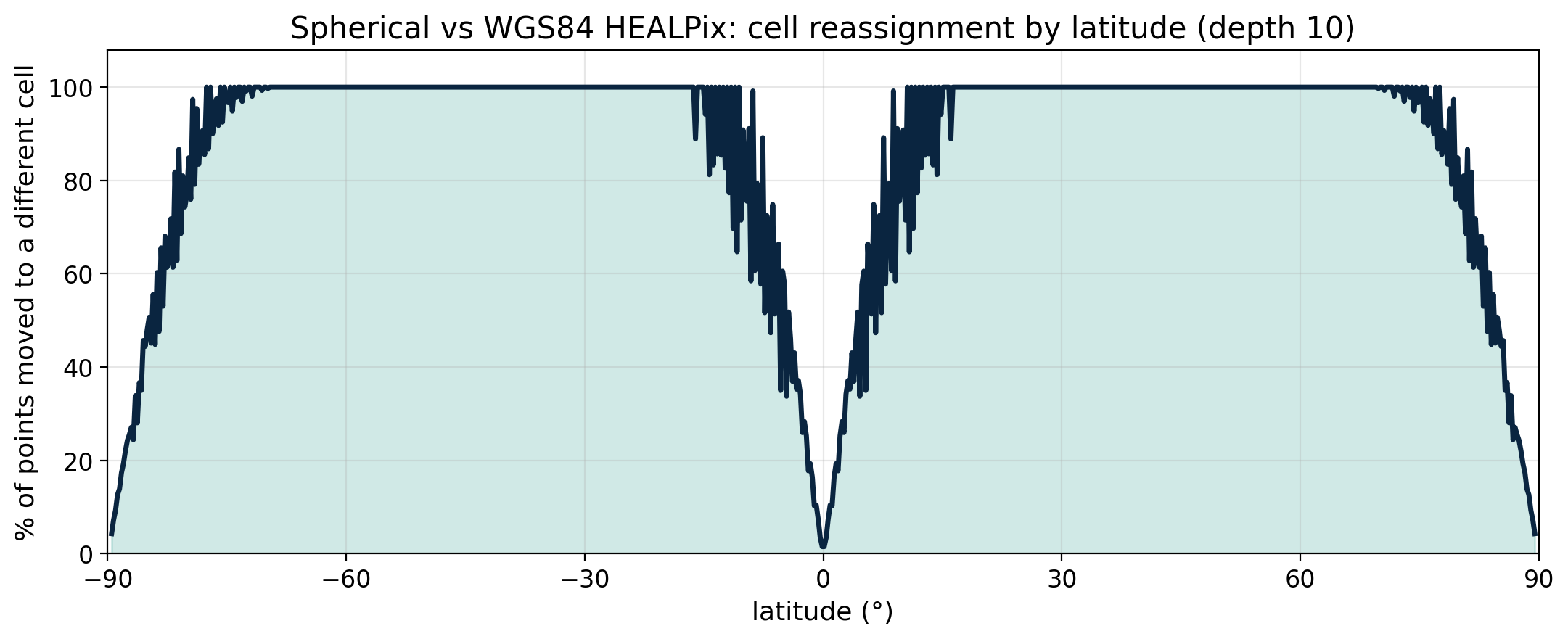 At fine resolution (depth 10 ≈ 3 arcmin cells), spherical vs WGS84 HEALPix put a latitude-dependent share of points in a different cell — near zero at the equator and poles, but most points at mid-latitudes. Ignoring the ellipsoid bakes this bias into Copernicus-resolution analysis. Generated with healpix-geo.